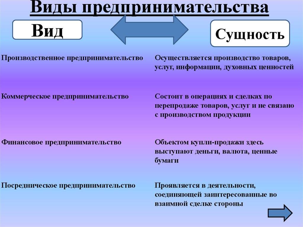 Предпринимательская деятельность: понятие, признаки, принципы в россии