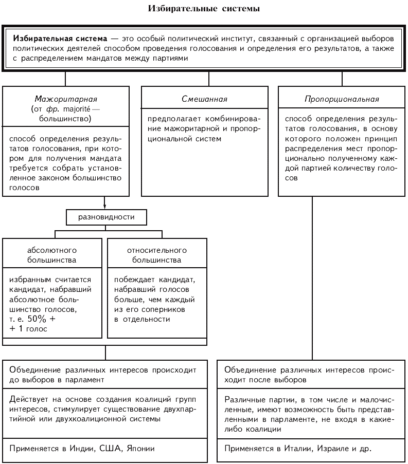 Избирательные системы схема