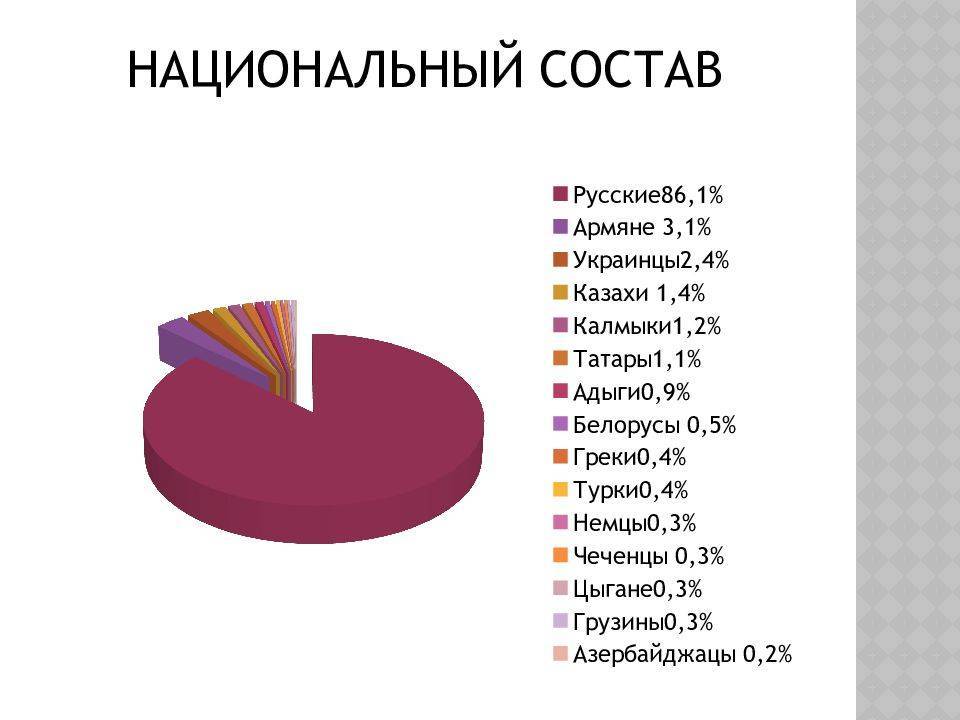 Население краснодара на 22 сентября 2020 года: город-миллионник с официальным статусом