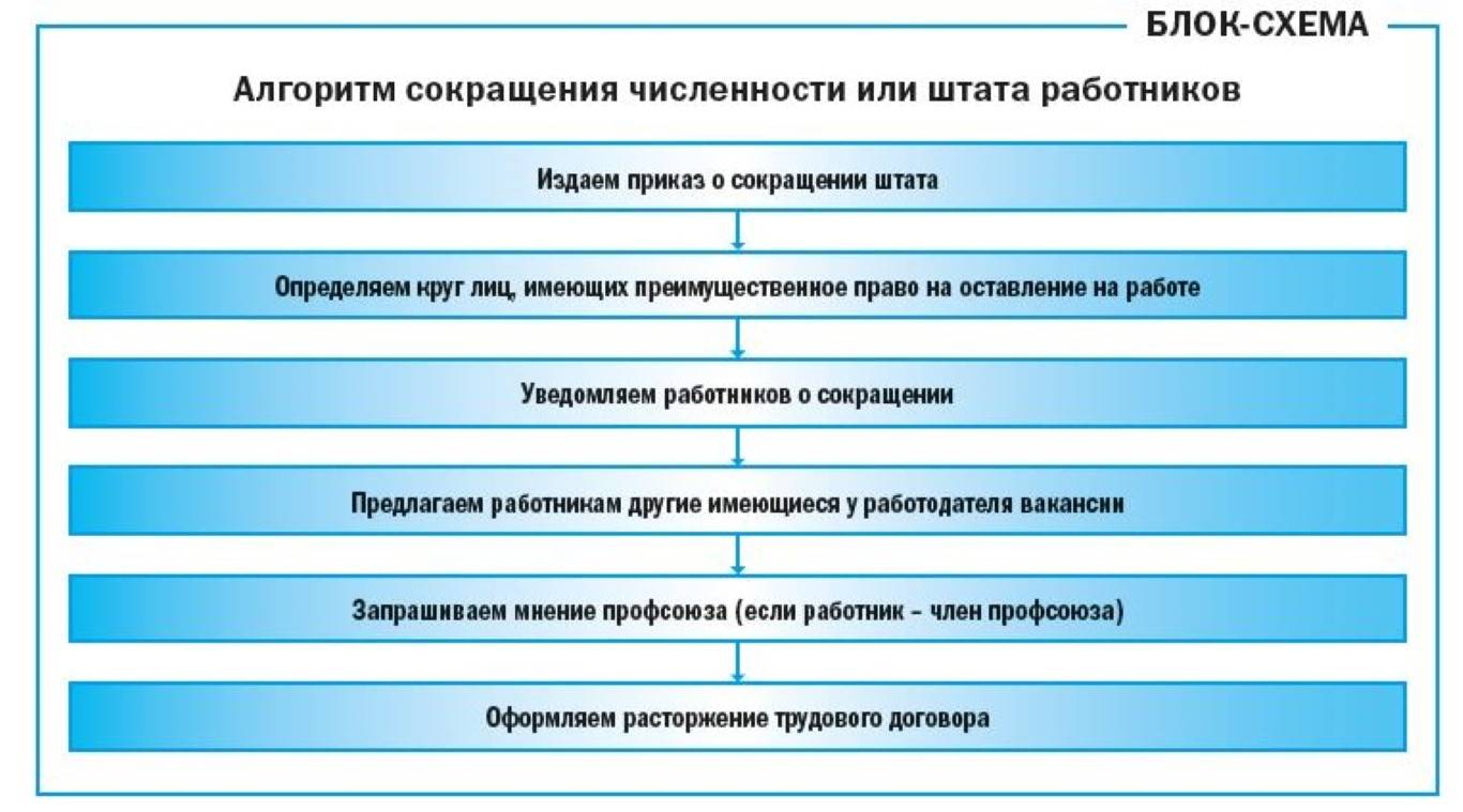 Порядок увольнения работника по сокращению штата схема и выплаты