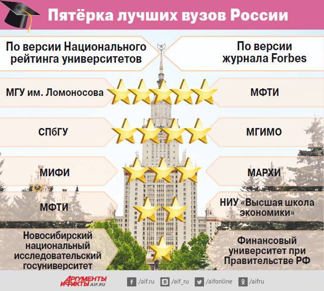Лучшие университеты россии. рейтинг самых престижных вузов