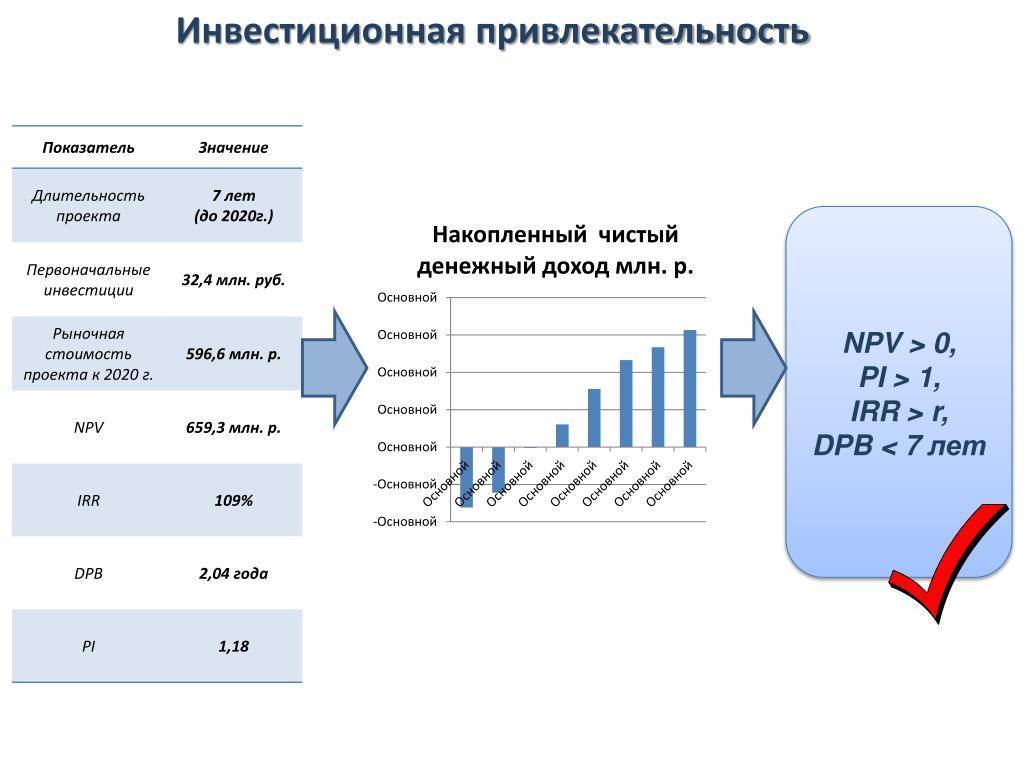 Dpi инвестиционного проекта