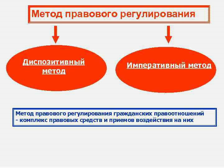 Императивный метод правового регулирования