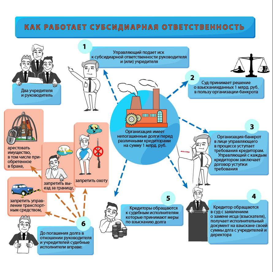 Что грозит руководителю. Субсидиарная ответственность это. Субсидиарная ответственность это ответственность. Привлечение к субсидиарной ответственности. Субсидиарная ответственность в банкротстве.