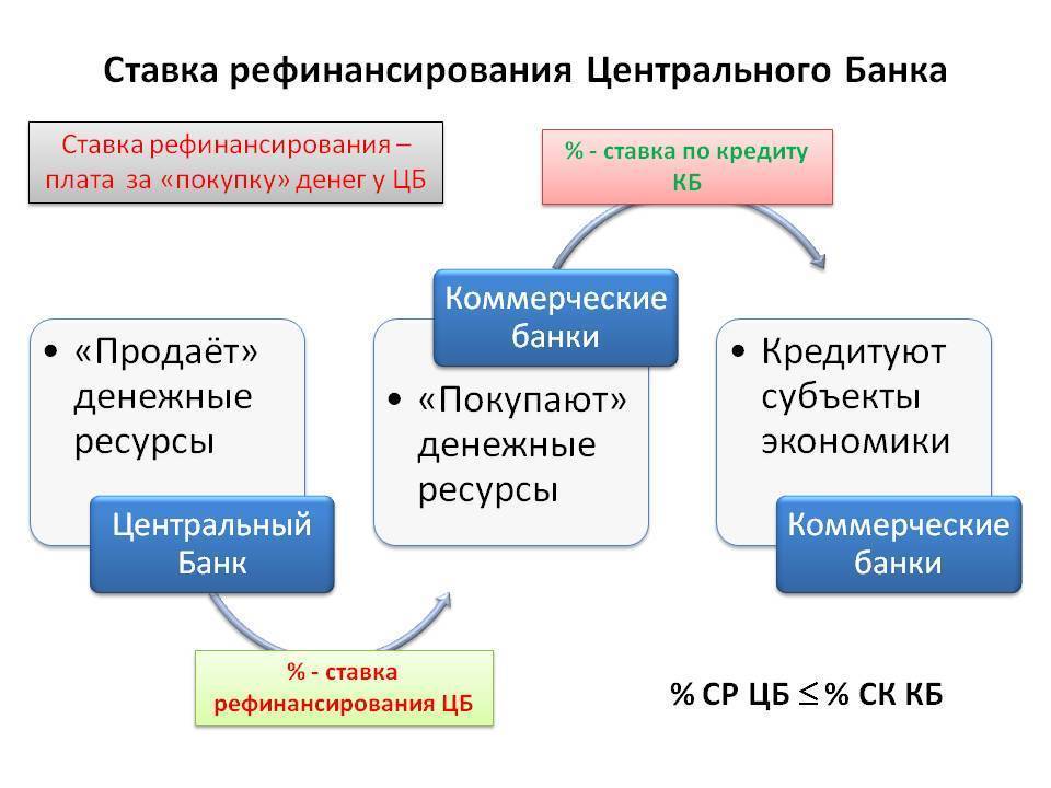 Коммерческие банки кредитование. Ставка рефинансирования. Ставка рефинансирования центрального банка. Ставка рефинансирования это простыми словами. Ставка рефинансирования центрального банка центрального это.