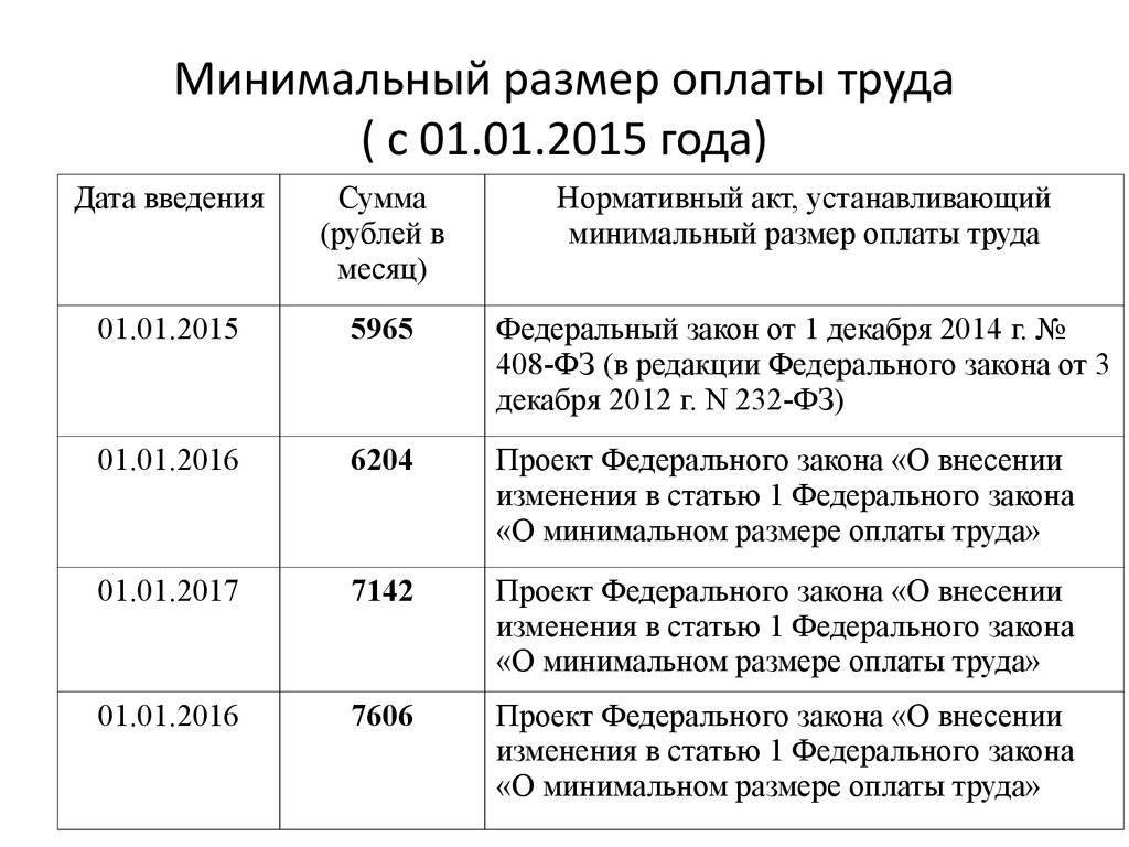 Мрот в россии по годам в таблице с 2000 до 2021 и сегодня