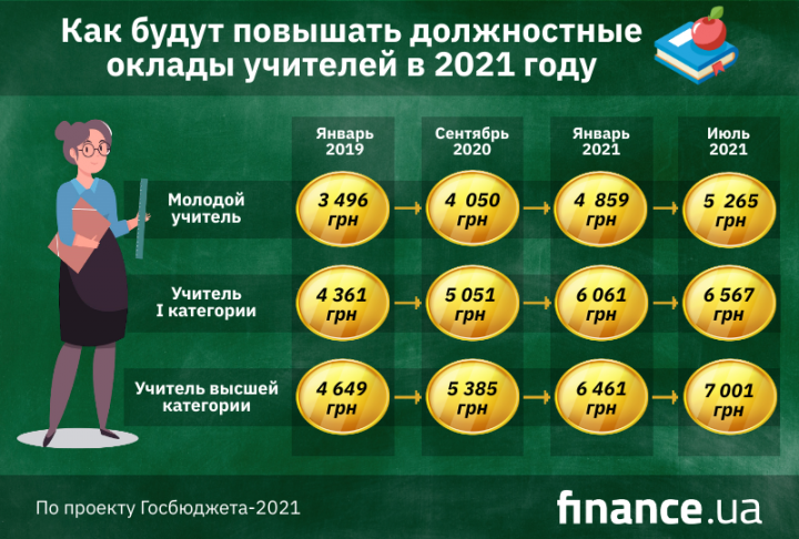 Зарплата бюджетников в 2021 году в россии: последние новости, с 1 января