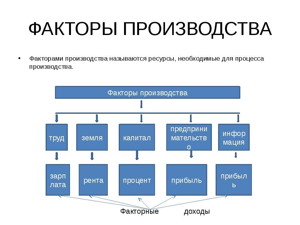 Составьте схему используя следующие понятия факторы производства первичные факторы производства