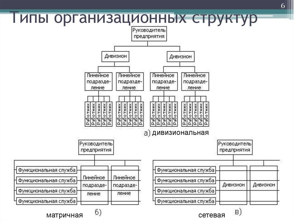 Функциональная организационная структура: определение и основные понятия :: businessman.ru