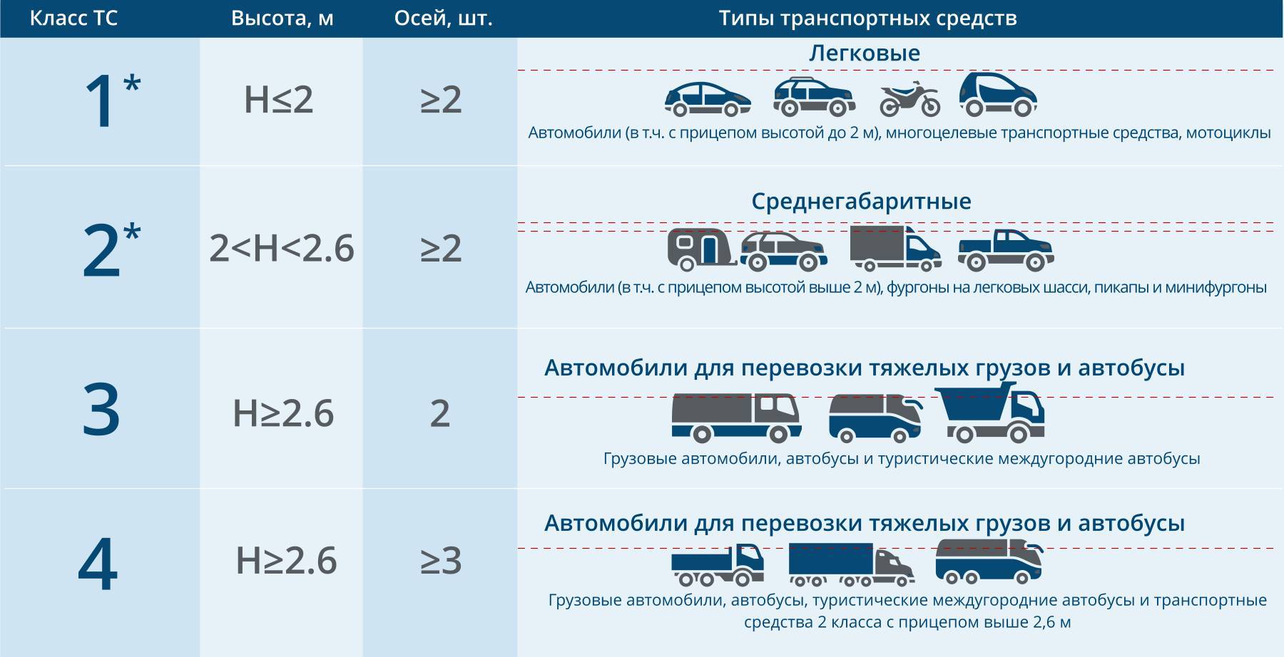Структура классификации тс и категорий транспортных средств
