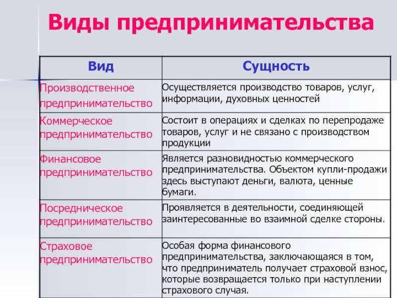 Какой из перечисленных типов. Виды предприеимательств. Видымпредпринимательства. Виды предпринимательства. Виды предпнинимательств.