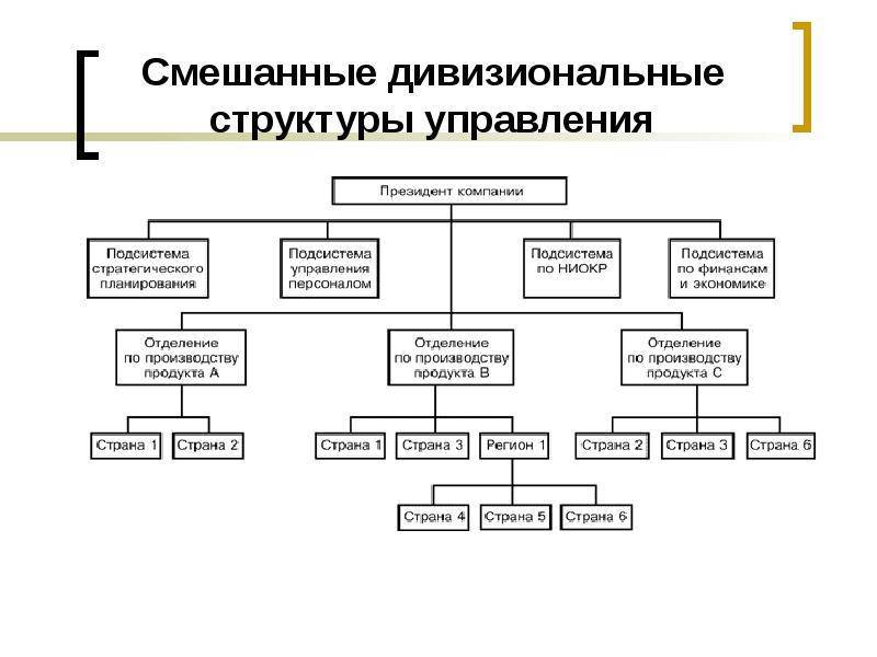 Дивизиональная структура схема