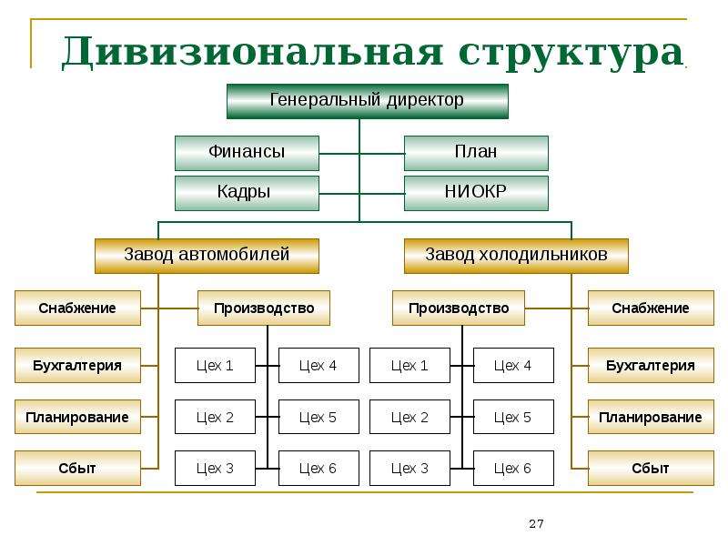 Дивизиональные организационные структуры управления - область применения дивизиональной структуры