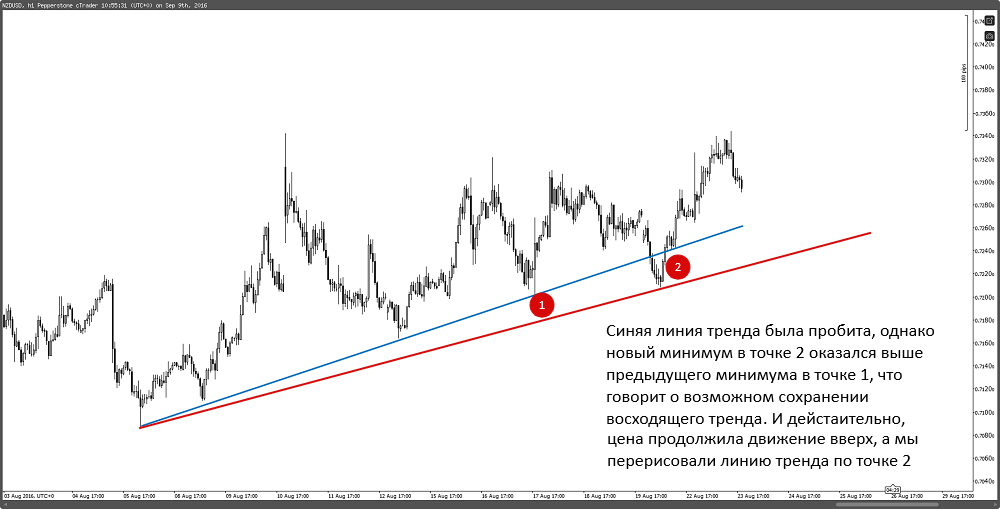 Как нарисовать линию тренда в excel