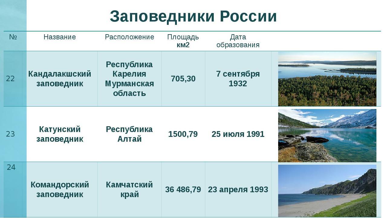 Название национальных парков россии