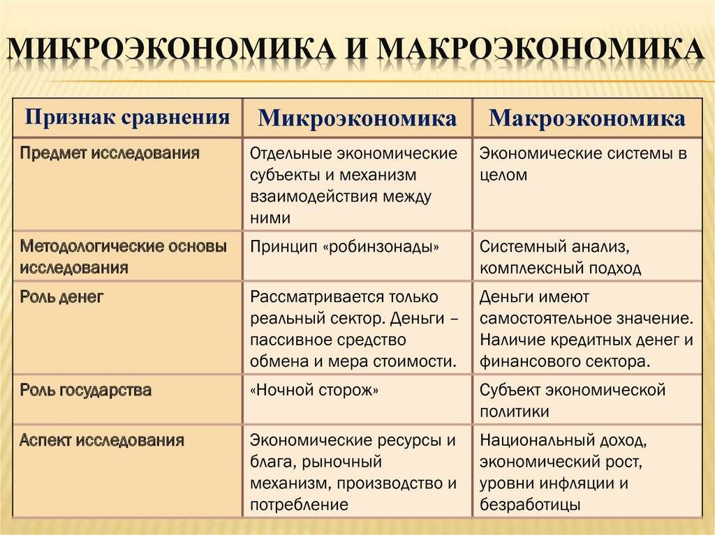 Макро и микроэкономика презентация