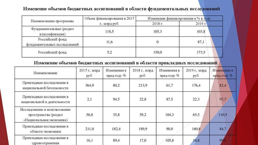 Бюджетные ассигнования - это... объемы бюджетных ассигнований :: businessman.ru