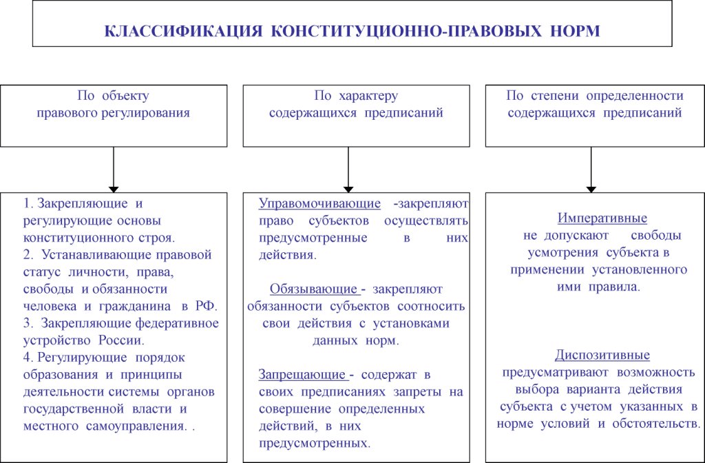 Схема различные подходы к классификации правовых норм