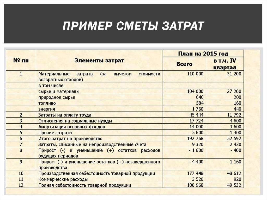 Образец документа сметы затрат