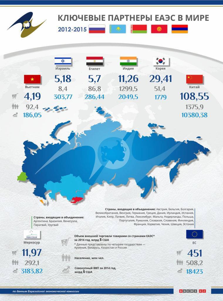 Карта евразийского экономического союза