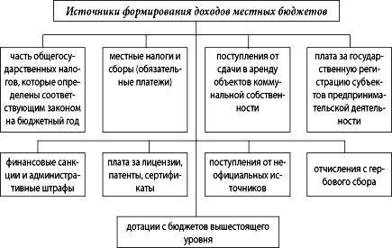 Муниципальные финансы