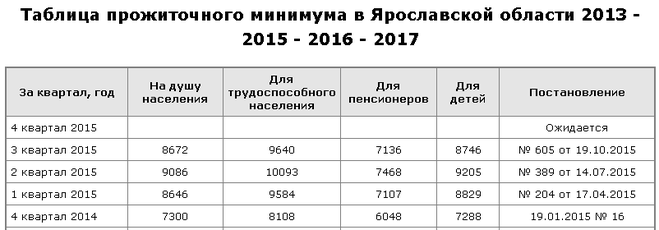 Расчет конкурсной массы с вычетом прожиточного минимума образец