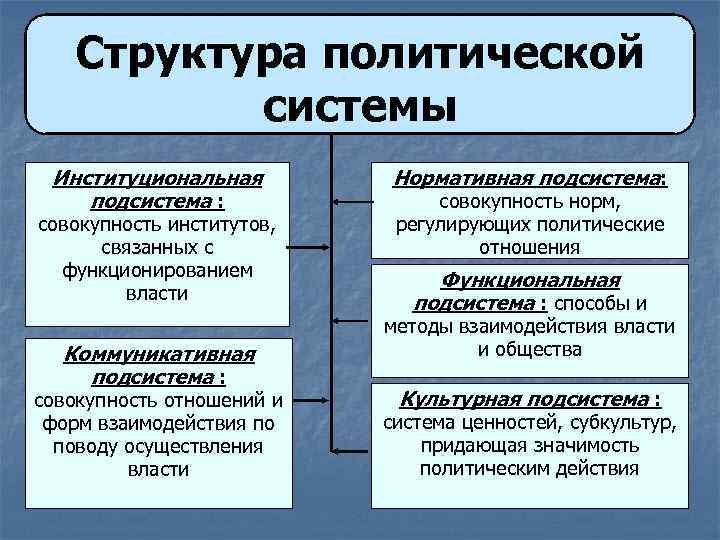 Политическая система общества, понятие, структура, функции, основные элементы, субъекты, институты, идеологические подсистемы | tvercult.ru