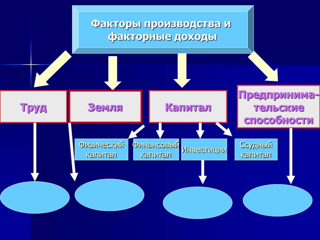 Экономические и производственные ресурсы и факторы производства :: businessman.ru