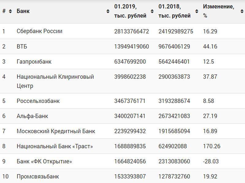 Рейтинг банков россии по надежности на 2020 год — тюлягин