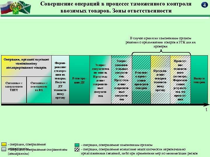 Понятие и виды зон таможенного контроля в россии
