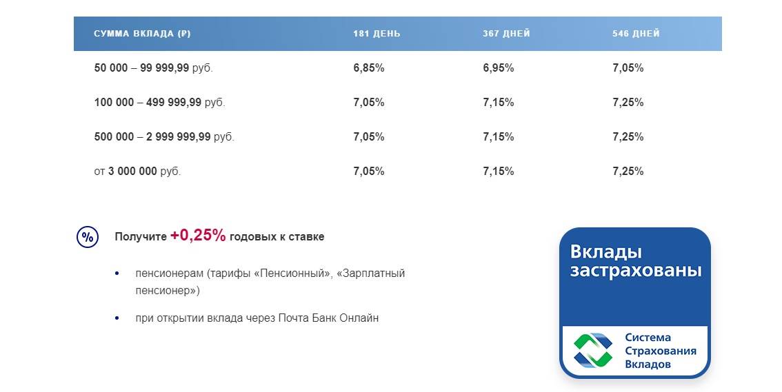 Вклады почта банка для физических лиц, проценты по вкладам в серпухове на 2021 – 2022 год