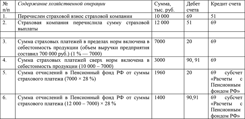 Торт на корпоратив бухгалтерские проводки