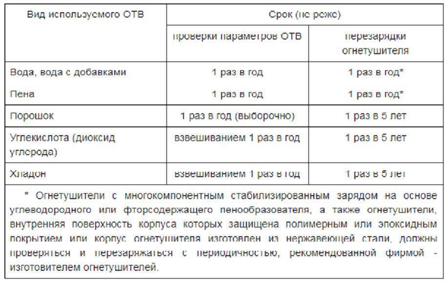 Регламент технического обслуживания огнетушителей 2021 образец