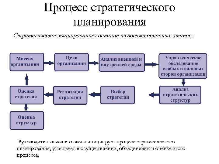 Процесс планирования деятельности - экономика организации (маслевич т.п., 2019)