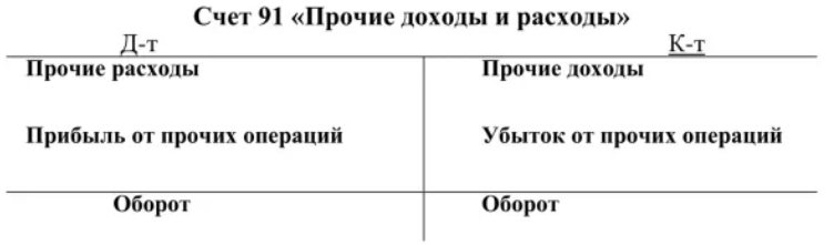 91 09 счет бухгалтерского учета это - buhgalter-rostova.ru