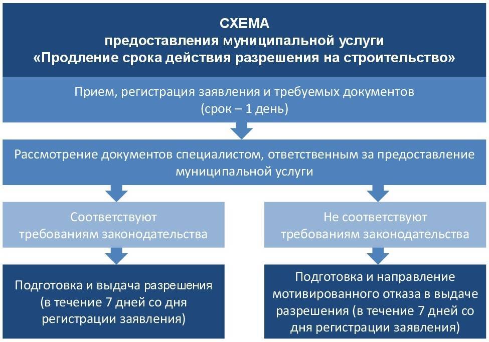 Схема получения разрешения на строительство