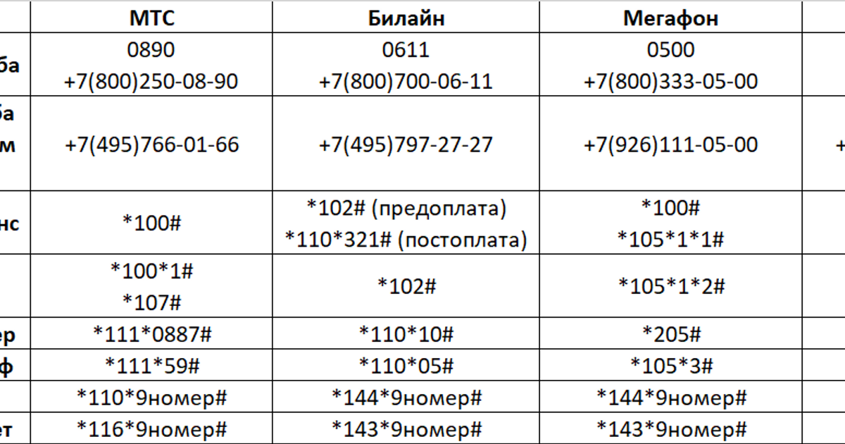 Команды мтс на телефоне. Полезные команды операторов мобильной связи. Команды МТС. Команды МЕГАФОНА на телефоне тариф. Полезные USSD команды.