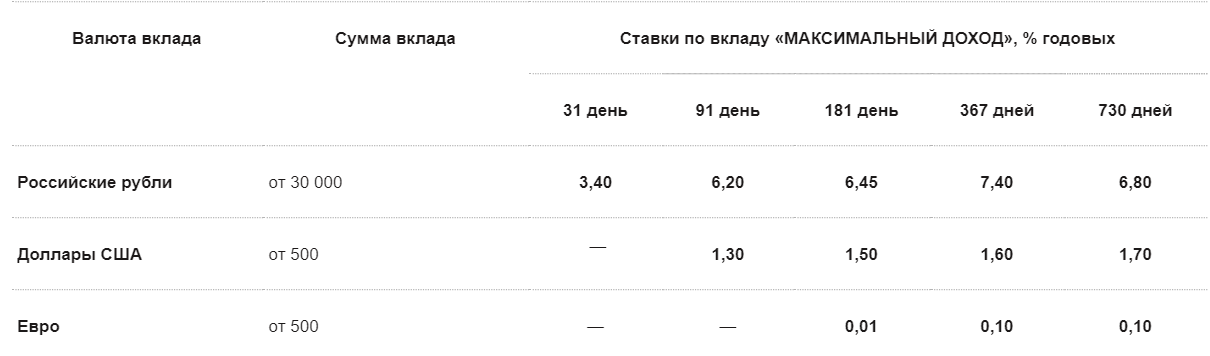 Втб депозиты для физических лиц. Связь банк вклады. Максимальный доход по вкладу. Связь банк вклады физических лиц. Банки ру вклады для физических лиц.