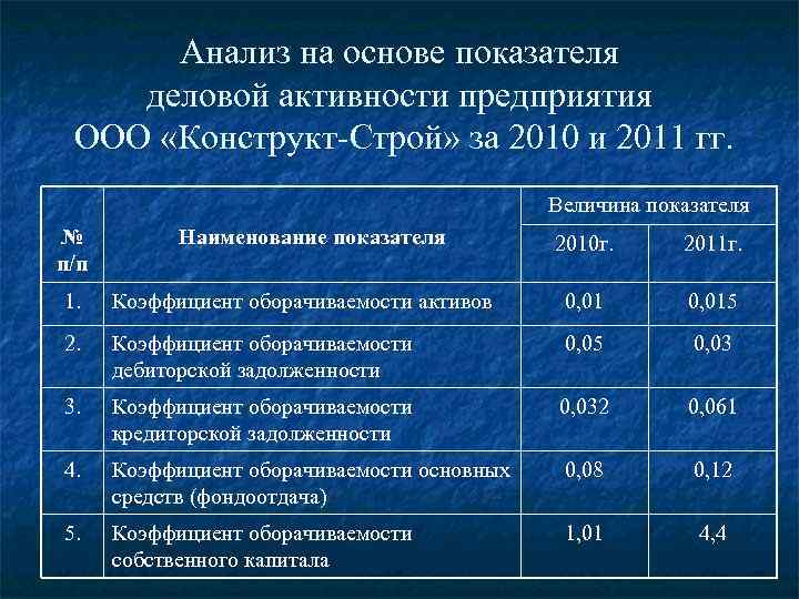 Показатели деловой активности предприятия