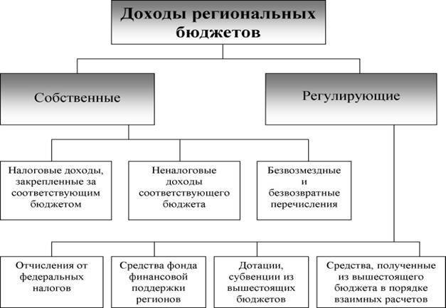 Неналоговые доходы. бюджетный кодекс российской федерации