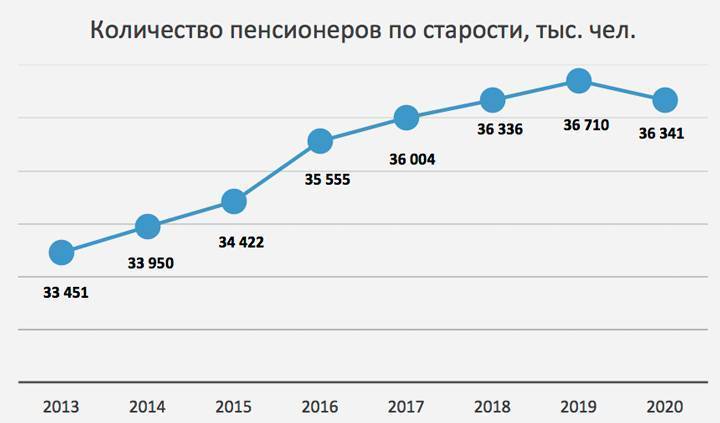 Численность пенсионеров в россии по данным росстата