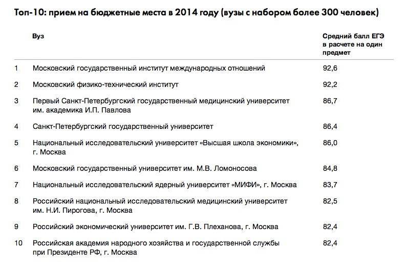 Топ-10 лучших экономических вузов москвы на 2022 год в рейтинге zuzako