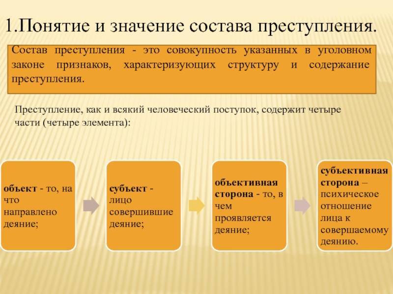Состав преступления: понятие, значение и виды