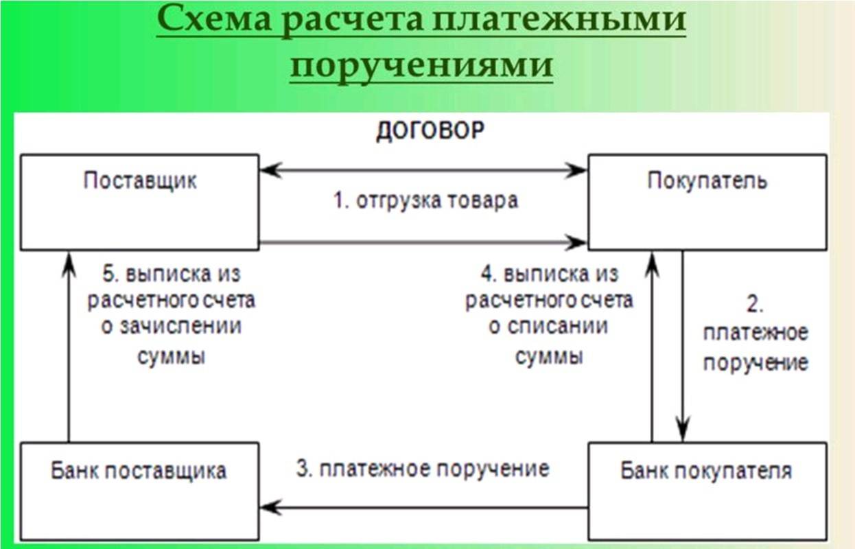 Схема документооборота платежное поручение