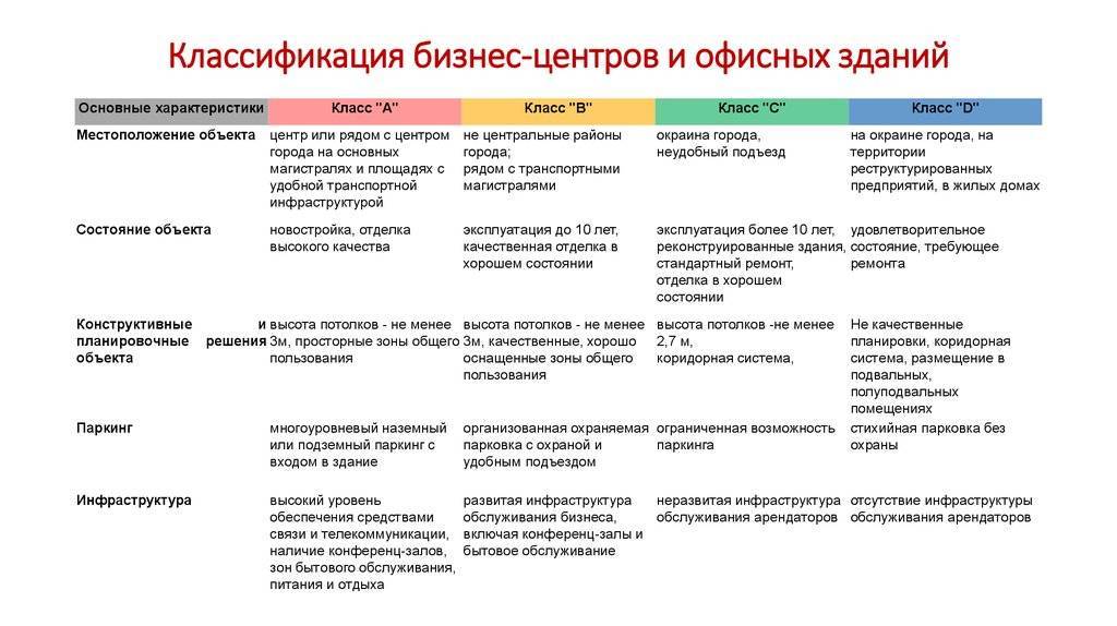 Классы офисов a, b, c, d. характеристики офисов класса b :: businessman.ru