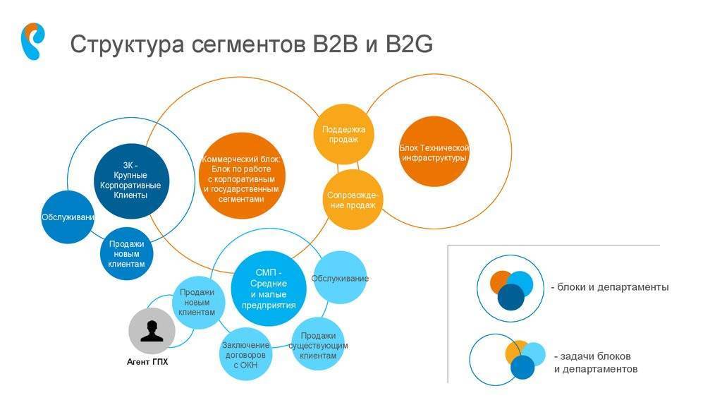 Что такое b2b продажи - 5 основных направлений