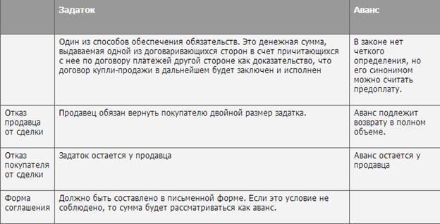 Задаток возвращается или нет по закону. Разница между авансом и задатком. Различие аванса и задатка. Залог и задаток разница. Аванс и задаток разница.