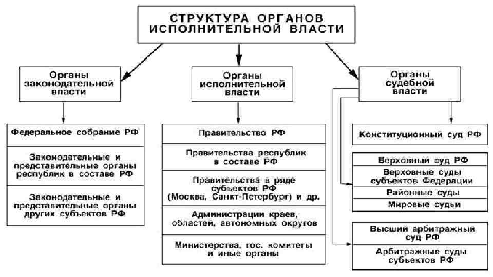 Презентация на тему "система исполнительной власти россии"