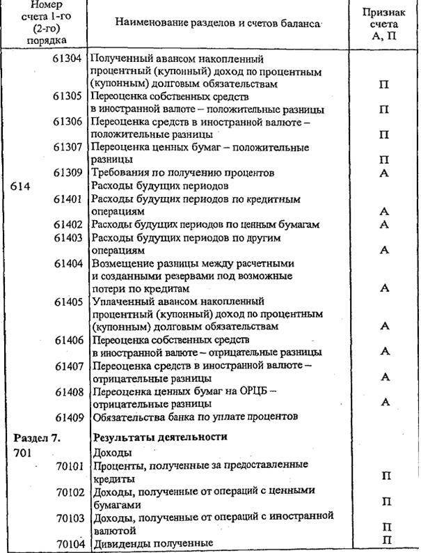 Наименование счета. Балансовые счета банка таблица. Балансовые счета банка 620. Структура балансового счета. Номер балансового счета.