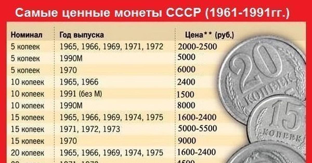 Редкие и ценные монеты современной россии